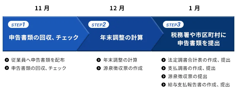 年末調整の流れ